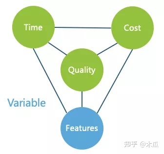 Scrum敏捷开发实战（1）：方法介绍